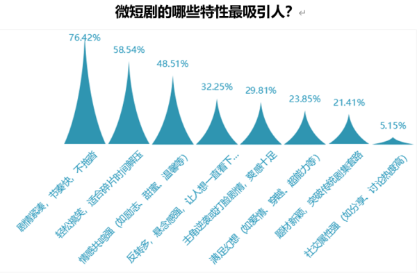 最好的配资官网 宁波市消保委发布调查报告 曝微短剧题材同质、质量粗糙等问题